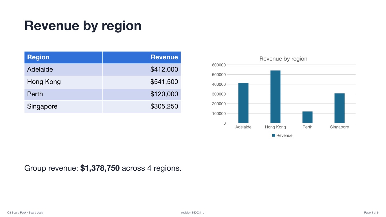 After: four regions including Perth, group revenue $1,378,750.