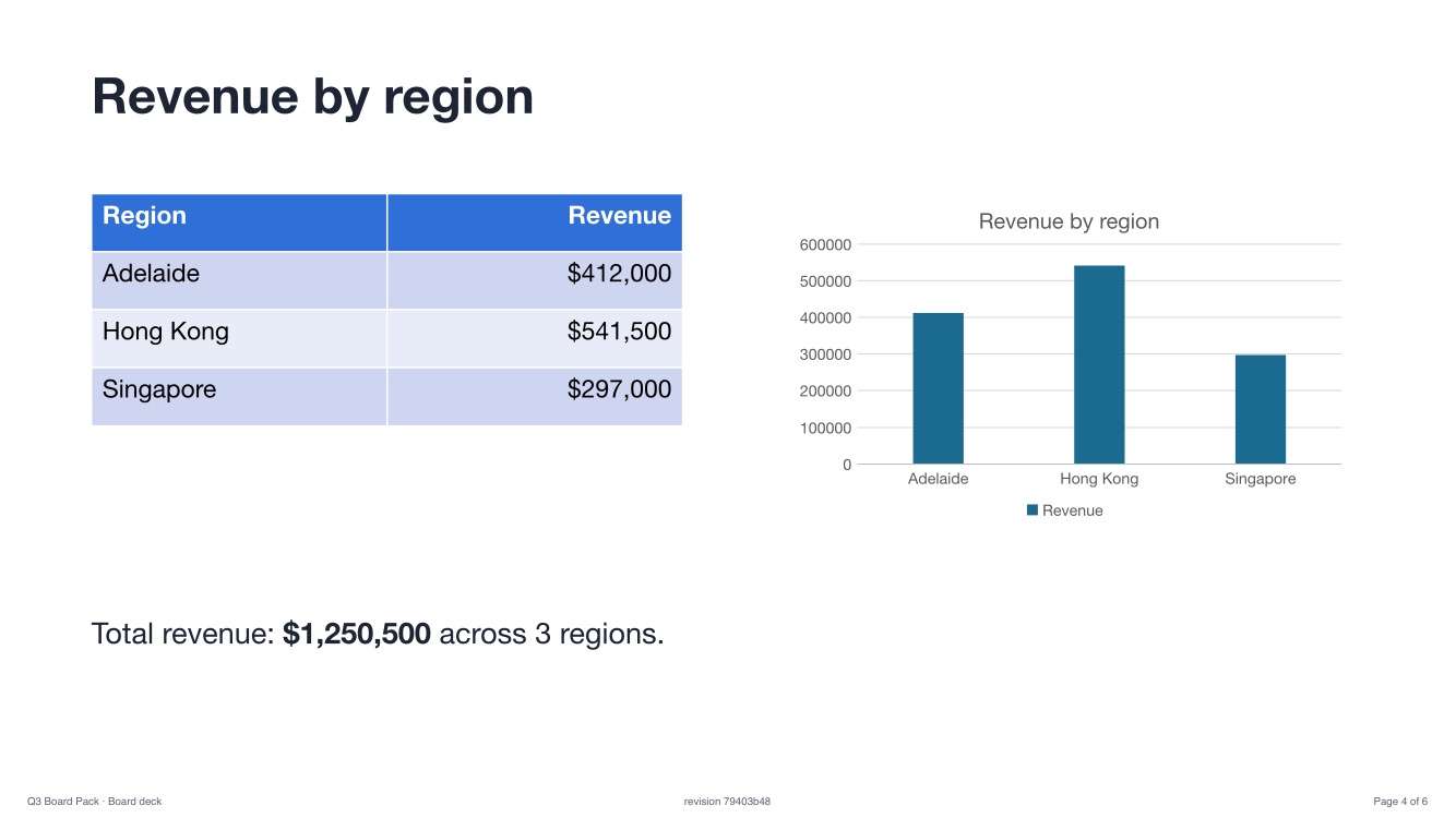 Before: three regions, total revenue $1,250,500.